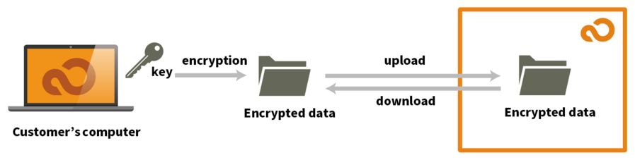 Is there a safer way to keep my information secure than using an ID and password？