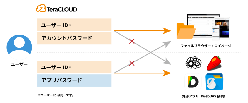 パスワード分離イメージ パスワード分離イメージ